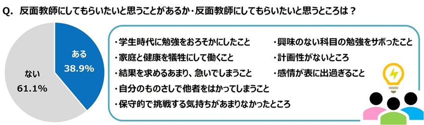 ジブラルタ生命調べ
「児童・生徒に対して、自分のことを反面教師に
してもらいたいと思ったことがある」39%