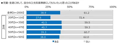 児童・生徒に反面教師にしてもらいたいことがあるか