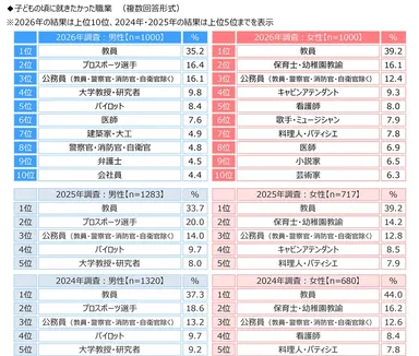 子どもの頃に就きたかった職業