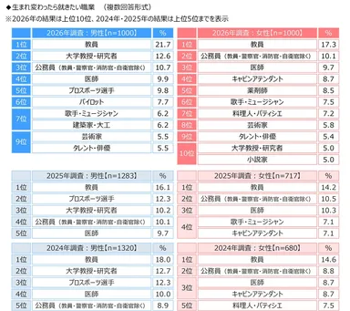生まれ変わったら就きたい職業
