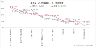 図表1:缶チューハイを飲むシーンについて【複数回答】（男性n=1,310、女性n=1,857）