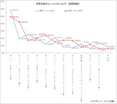 図表2:好きな缶チューハイについて【複数回答】（男性n=1,258、女性n=1,686）