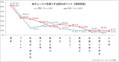 図表3:缶チューハイを購入する際のポイント【複数回答】（男性n=1,258、女性n=1,686））