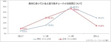 図表4: 自分に合っていると思う缶チューハイの度数について（男性n=1,258、女性n=1,686））