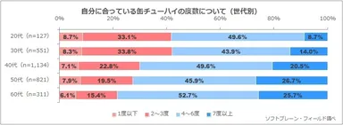 図表5: 自分に合っていると思う缶チューハイの度数について（20代n=127、30代n=551、40代n=1,134、50代n=821、60代n=311）