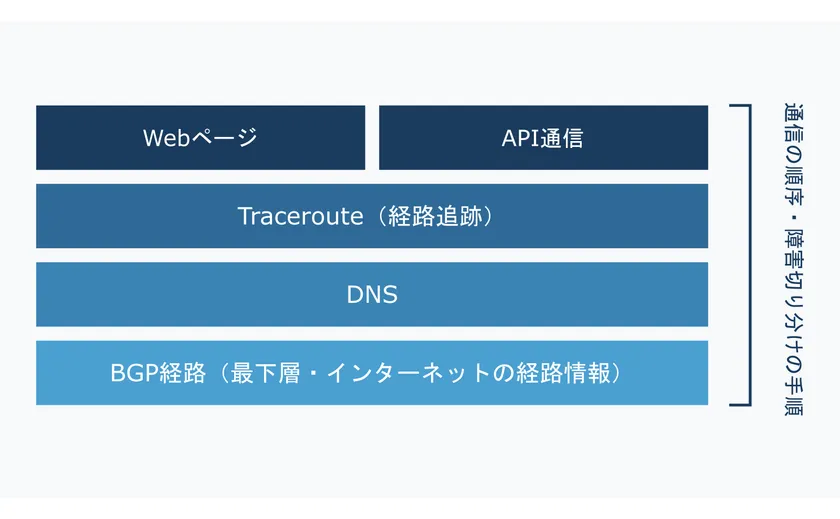 計測・監視レイヤー構造