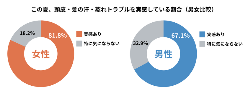 ちゃんと洗っているのに、ベタつく・蒸れる──
20~50代女性の81.8%が「夏の頭皮トラブル」を実感。
でもケアは“洗う”止まり、頭皮を肌のようにケアする女性は約1割