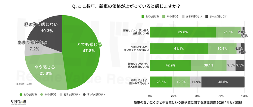 【新車の買いにくさと中古車という選択肢に関する意識調査実施】
新車の値上げ約7割が実感 それでも中古車は欲しくない?