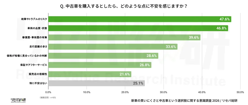 Q.中古車を購入するとしたら、どのような点に不安を感じますか?