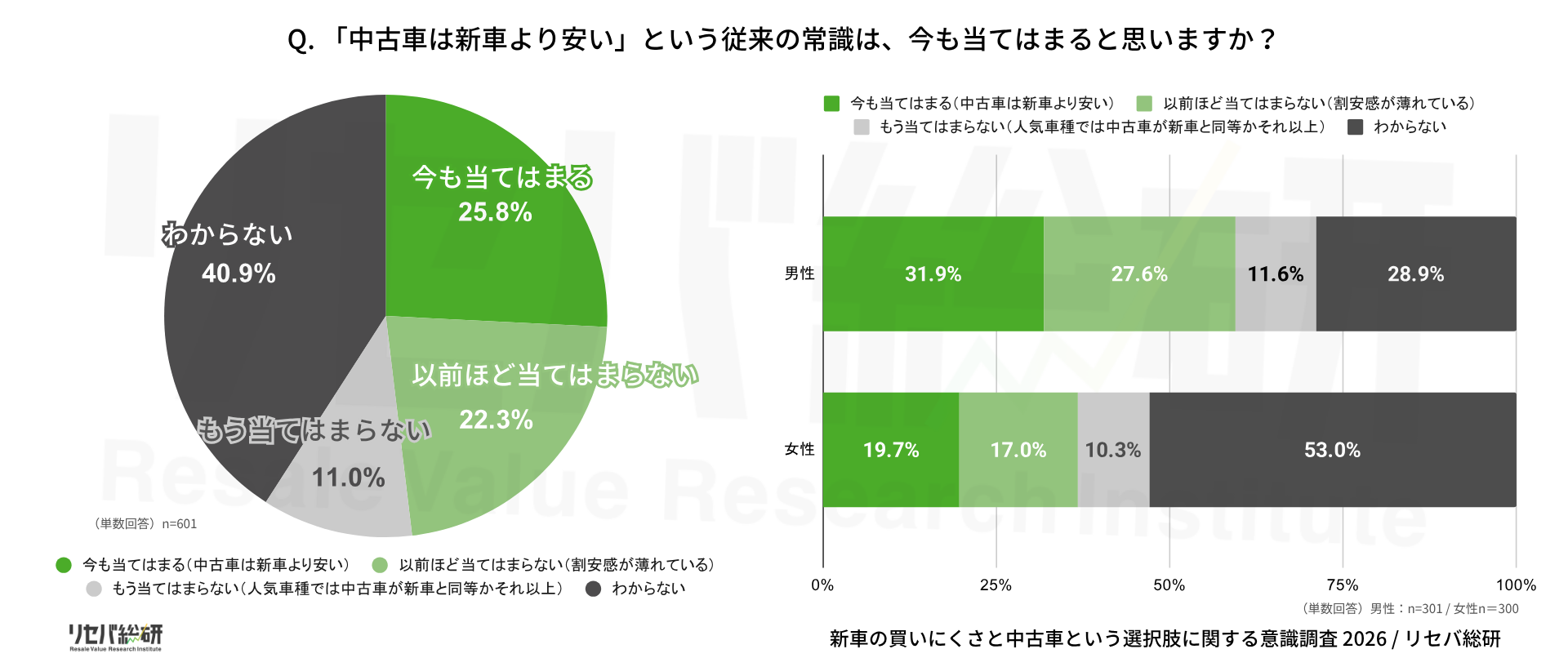 新車の買いにくさと中古車という選択肢に関する意識調査実施】 新車の