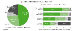 Q.ここ数年、新車の価格が上がっていると感じますか？
