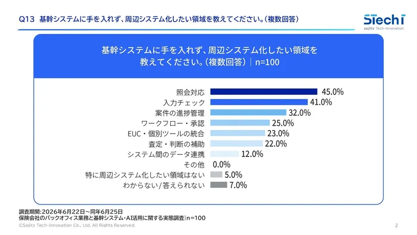 図2. 周辺システム化ニーズの高い業務