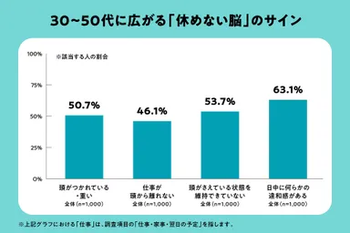 30〜50代に広がる「休めない脳」のサイン
