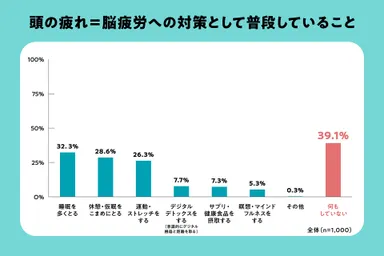 頭の疲れ＝脳疲労への対策として普段していること