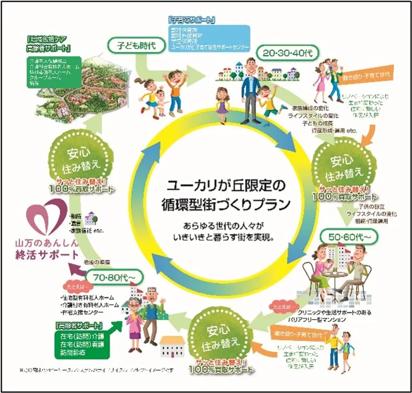 ▲ユーカリが丘地域循環システム『ハッピーサークルシステム』概念図