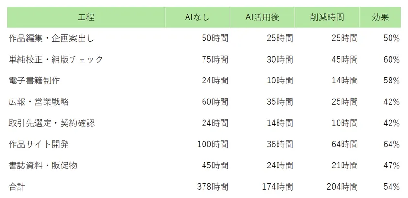 AI活用による工数削減値