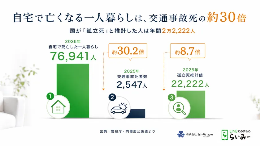 自宅で死亡した一人暮らし、孤立死推計値、交通事故死者数の比較