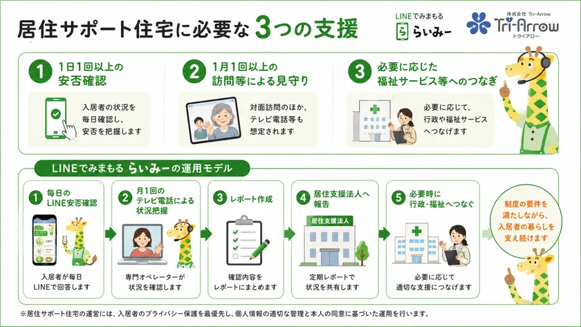 居住サポート住宅に必要な3つの支援と「LINEでみまもる らいみー」の運用モデル