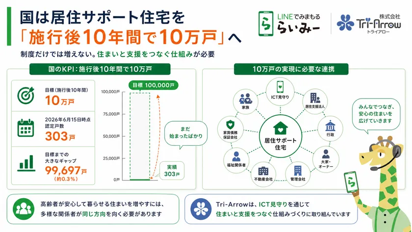 10万戸の目標達成には、居住支援法人、行政、不動産、福祉、ICTなどの連携が必要