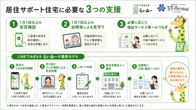 居住サポート住宅に必要な3つの支援と「LINEでみまもる　らいみー」の運用モデル