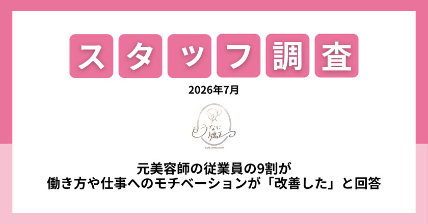 元美容師・理容師の約9割が
「働き方や仕事へのモチベーションが改善」と回答
うなじ矯正専門店「ミース」が従業員調査を実施