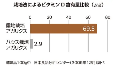 ビタミンDの含有量の比較