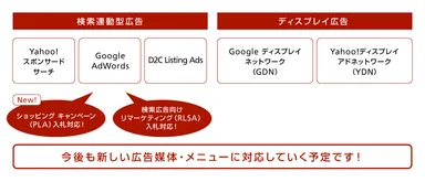 ▲L2Mixerが対象とする広告媒体・広告メニュー（一例）
