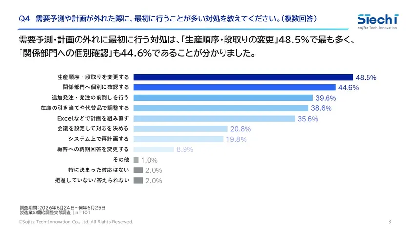 需要予測や計画のずれには、個別確認や手作業で対応