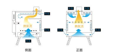 二次燃焼