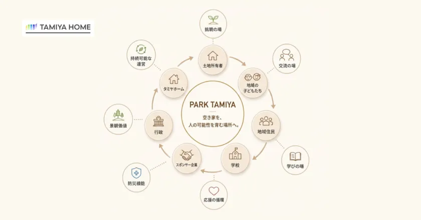 PARK TAMIYAの構造図