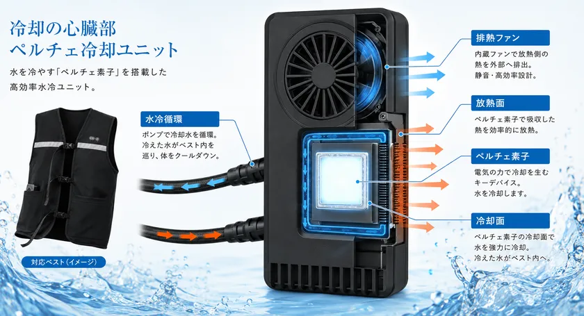ペルチェ素子で水を冷却し、ポンプで循環。背面ファンがユニットの熱を排出します。