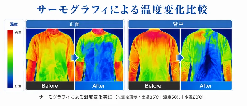 サーモグラフィによる温度変化比較(測定環境:室温35℃/湿度50%/水温20℃)。