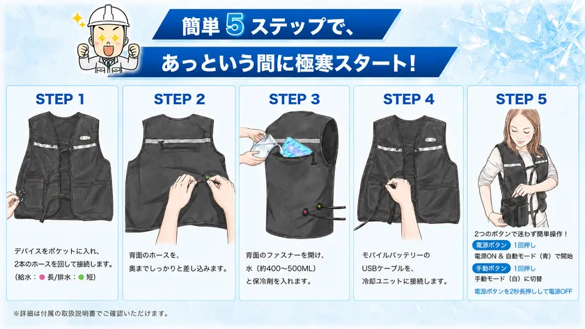 冷却ユニットとホースを接続し、水・保冷剤・対応モバイルバッテリーをセットして運転を開始します。
