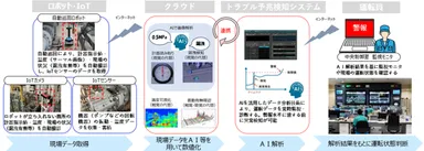 巡視点検スマート化実証の概要