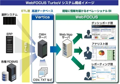 WebFOCUS TurboV システム構成イメージ