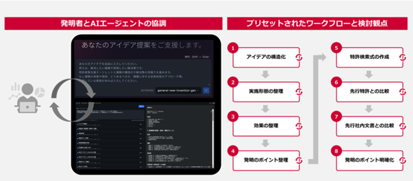 特許出願につながる発明提案の質と効率を高める
「アイデアシート作成支援AIエージェント」の提供を開始