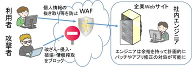 クラウド型WAF　サービスイメージ