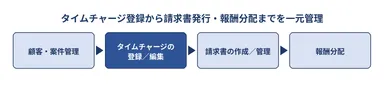 図1：LEALAはタイムチャージの登録から請求書発行、報酬分配までを一つのシステムで完結できます