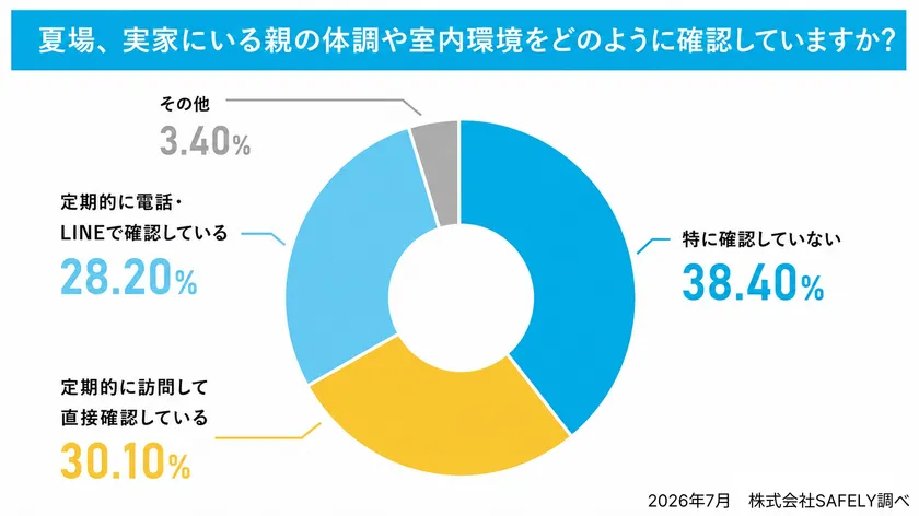 親の体調確認方法調査