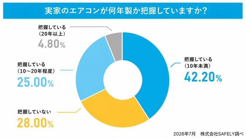 実家のエアコン実態を把握しているかの調査