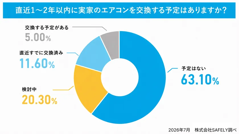 実家のエアコンを交換する予定調査