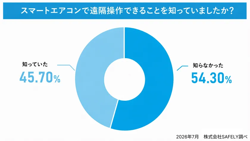 スマートエアコン認知度調査