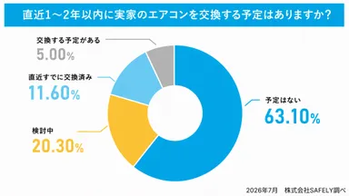 実家のエアコンを交換する予定調査