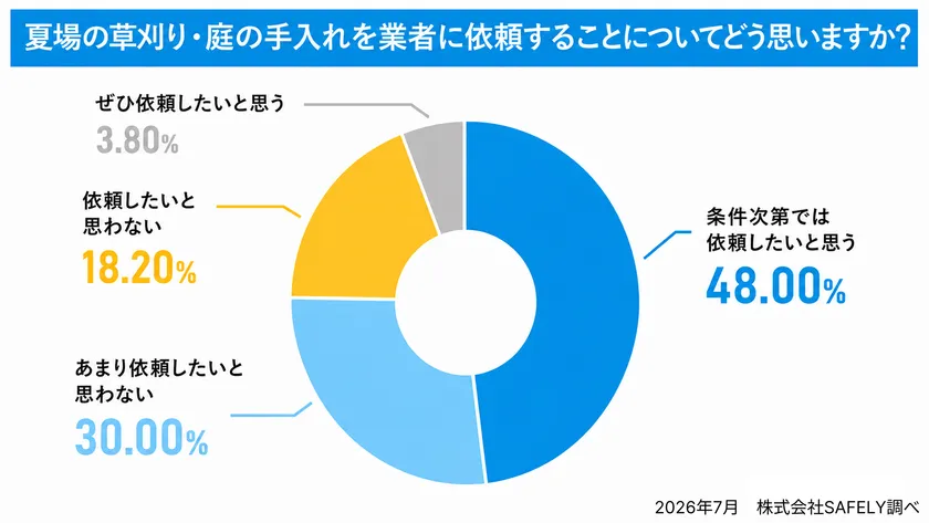 業者依頼について感じること調査