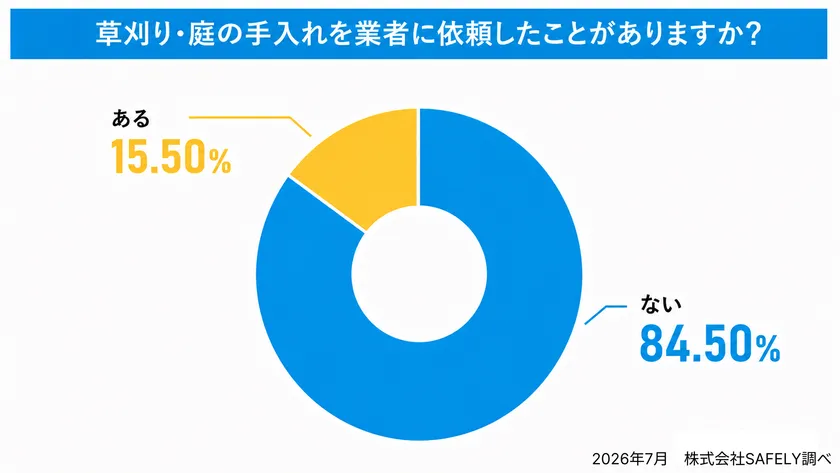 業者に依頼したことがあるかの調査