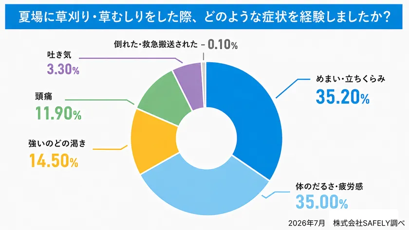 草刈り中に感じた症状調査