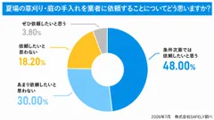 業者依頼について感じること調査