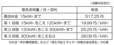 電気料金単価
