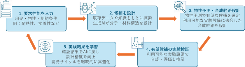 三井化学、生成AIで新材料開発を加速する
「AI Materials Foundry」に創設メンバーとして参画