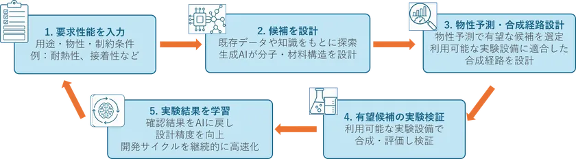 AIプラットフォームの学習イメージ